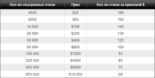 Ежемесячный приз за титан-очки