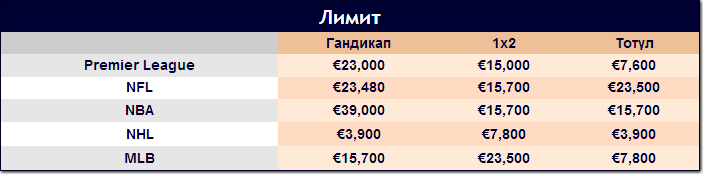 Лимиты ставок букмекера PinnacleSports